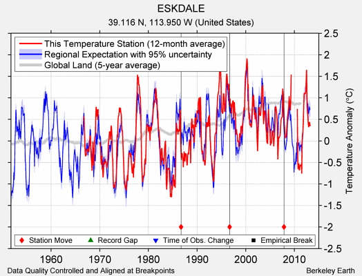 ESKDALE comparison to regional expectation