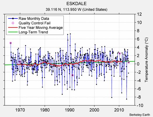 ESKDALE Raw Mean Temperature