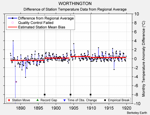 WORTHINGTON difference from regional expectation