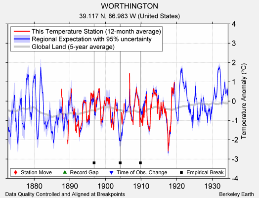 WORTHINGTON comparison to regional expectation