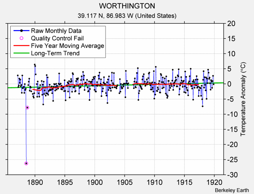 WORTHINGTON Raw Mean Temperature