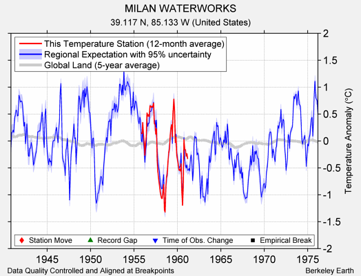 MILAN WATERWORKS comparison to regional expectation