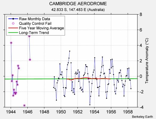 CAMBRIDGE AERODROME Raw Mean Temperature