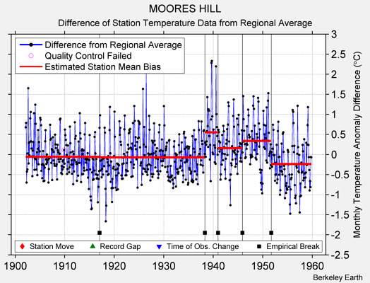 MOORES HILL difference from regional expectation