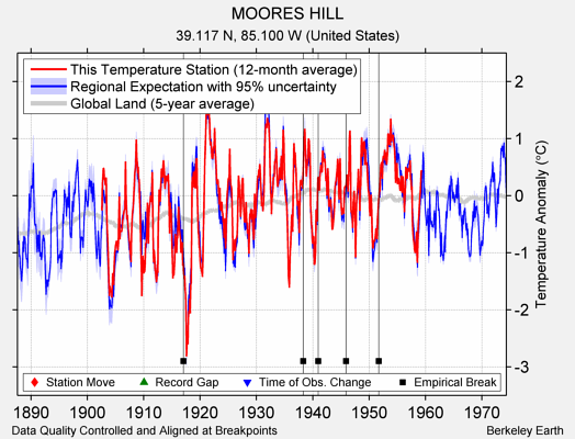 MOORES HILL comparison to regional expectation