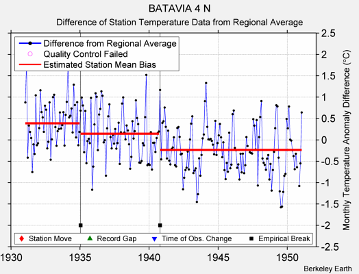 BATAVIA 4 N difference from regional expectation