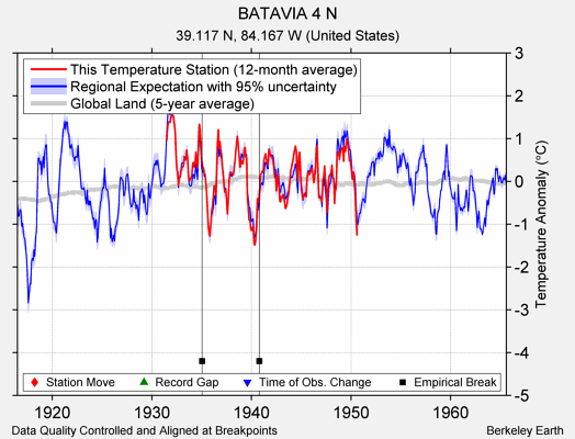 BATAVIA 4 N comparison to regional expectation