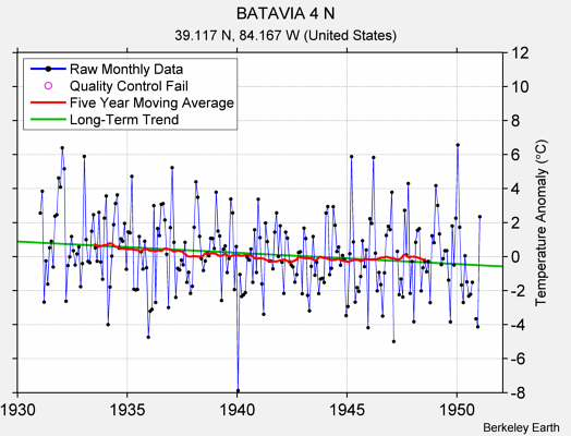 BATAVIA 4 N Raw Mean Temperature