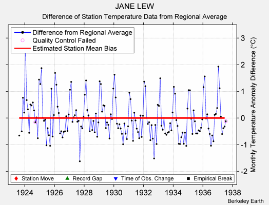 JANE LEW difference from regional expectation