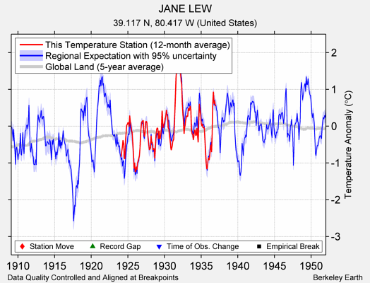 JANE LEW comparison to regional expectation