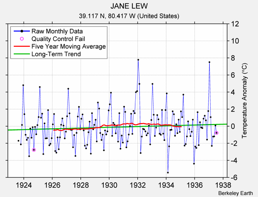 JANE LEW Raw Mean Temperature