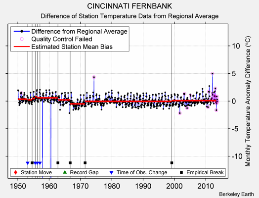 CINCINNATI FERNBANK difference from regional expectation