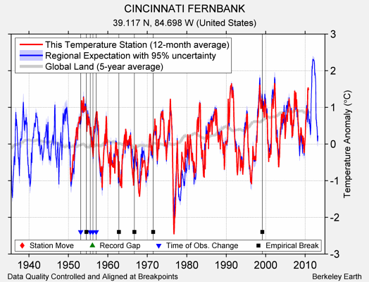 CINCINNATI FERNBANK comparison to regional expectation