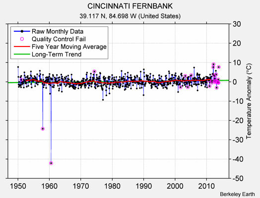 CINCINNATI FERNBANK Raw Mean Temperature