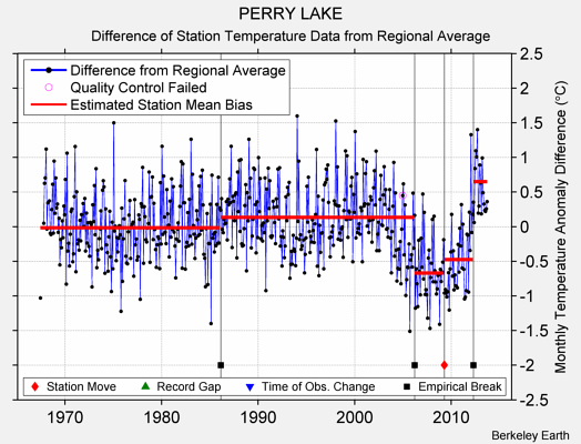 PERRY LAKE difference from regional expectation