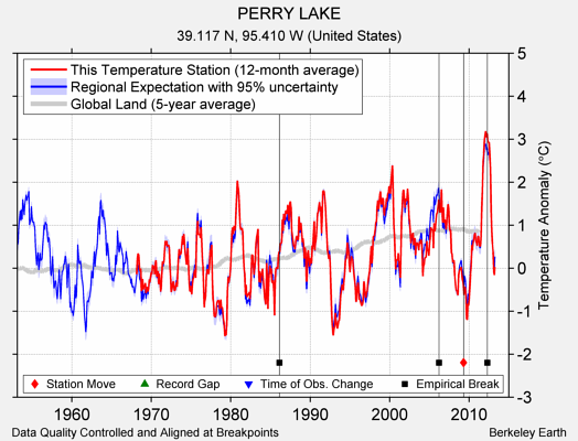 PERRY LAKE comparison to regional expectation