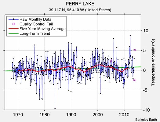 PERRY LAKE Raw Mean Temperature