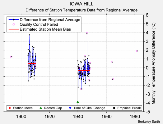 IOWA HILL difference from regional expectation