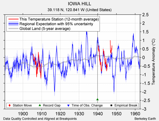 IOWA HILL comparison to regional expectation