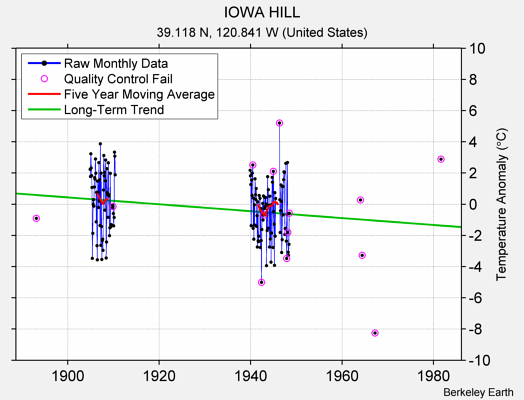 IOWA HILL Raw Mean Temperature