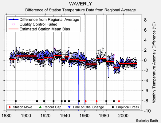 WAVERLY difference from regional expectation