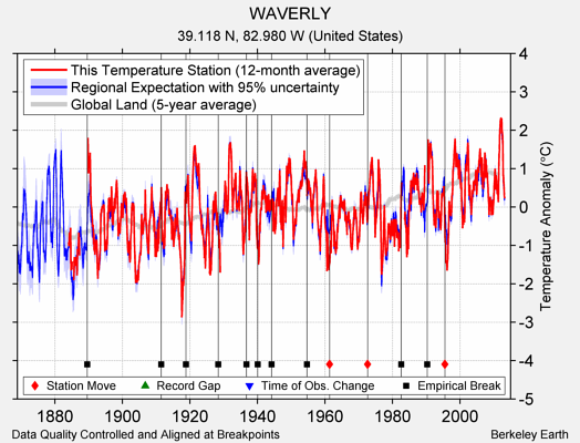 WAVERLY comparison to regional expectation