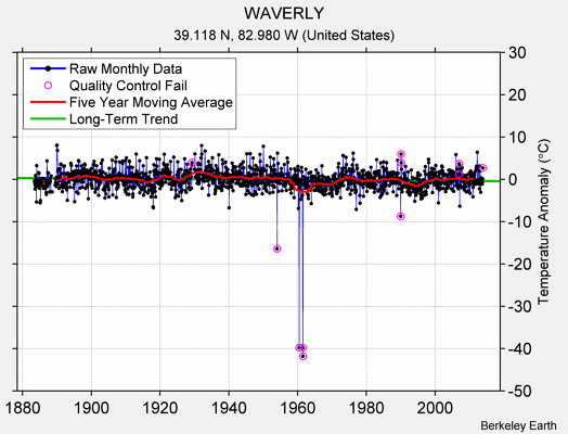 WAVERLY Raw Mean Temperature