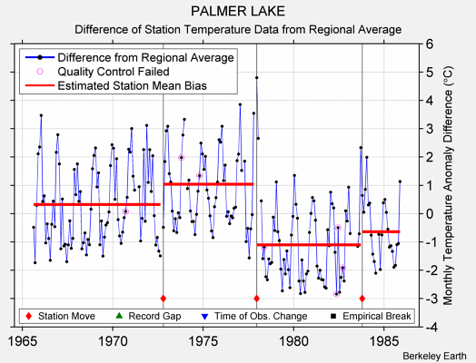 PALMER LAKE difference from regional expectation