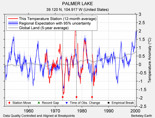 PALMER LAKE comparison to regional expectation