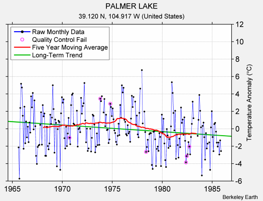 PALMER LAKE Raw Mean Temperature