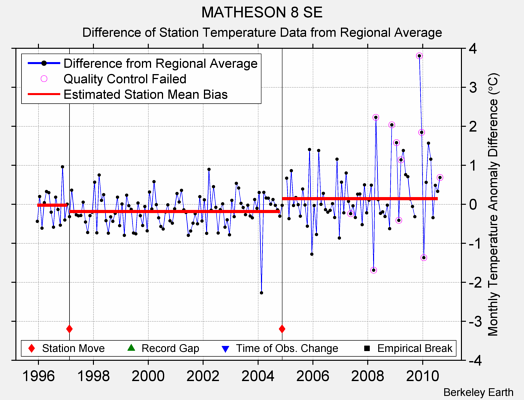 MATHESON 8 SE difference from regional expectation