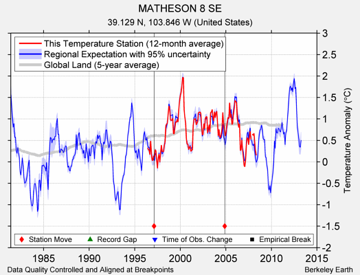 MATHESON 8 SE comparison to regional expectation