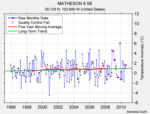 MATHESON 8 SE Raw Mean Temperature