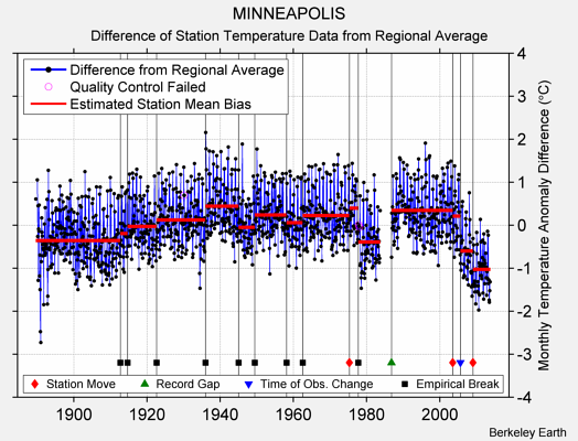 MINNEAPOLIS difference from regional expectation