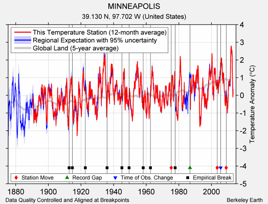 MINNEAPOLIS comparison to regional expectation