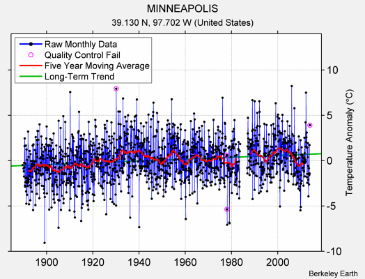 MINNEAPOLIS Raw Mean Temperature