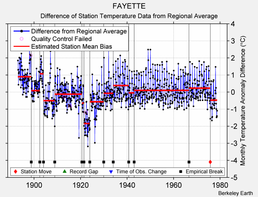 FAYETTE difference from regional expectation