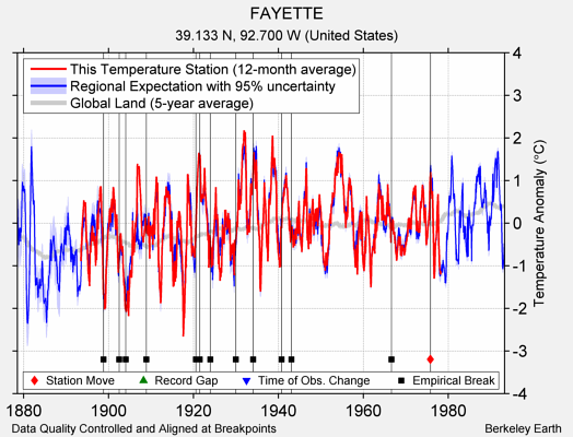 FAYETTE comparison to regional expectation