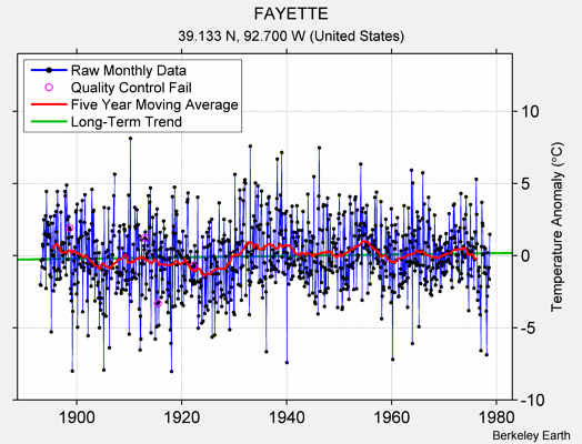 FAYETTE Raw Mean Temperature