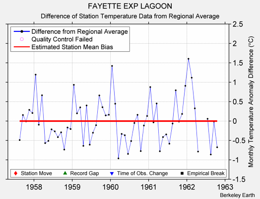 FAYETTE EXP LAGOON difference from regional expectation