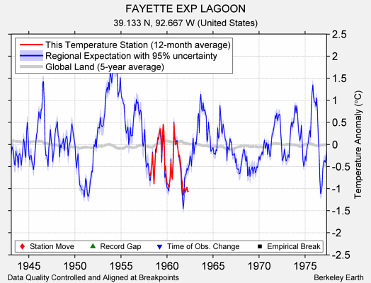 FAYETTE EXP LAGOON comparison to regional expectation