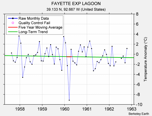 FAYETTE EXP LAGOON Raw Mean Temperature