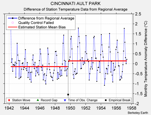 CINCINNATI AULT PARK difference from regional expectation