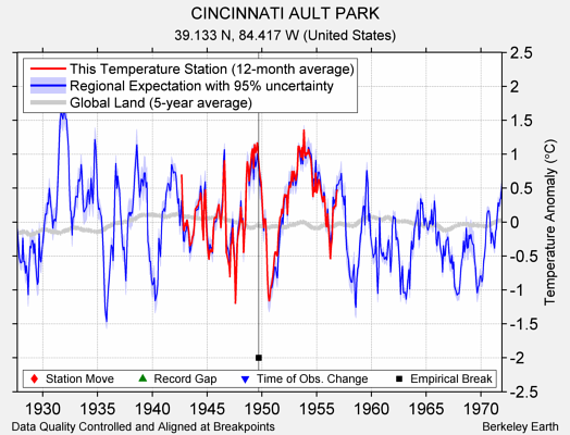 CINCINNATI AULT PARK comparison to regional expectation