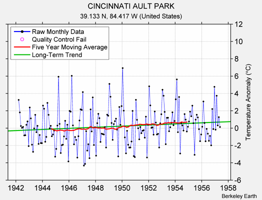 CINCINNATI AULT PARK Raw Mean Temperature