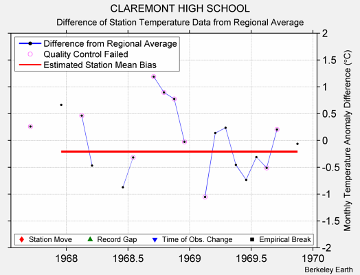 CLAREMONT HIGH SCHOOL difference from regional expectation