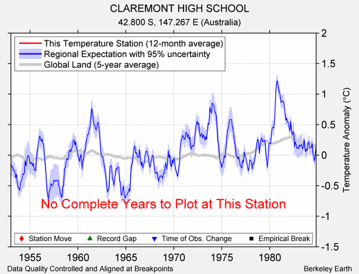 CLAREMONT HIGH SCHOOL comparison to regional expectation