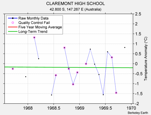 CLAREMONT HIGH SCHOOL Raw Mean Temperature