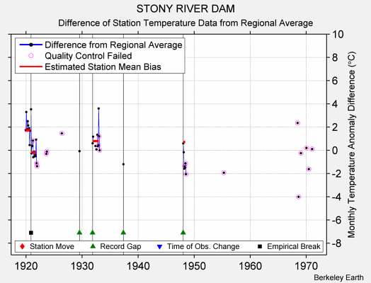 STONY RIVER DAM difference from regional expectation