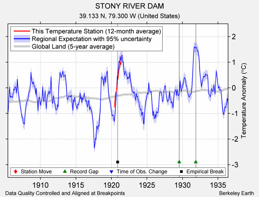 STONY RIVER DAM comparison to regional expectation